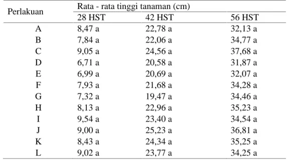 Tabel 1. Pengaruh Dosis Pupuk Cair Dan Sistem Pengolahan Tanah Terhadap Tinggi Tanaman Wortel Umur 28, 42, dan 56 HST)
