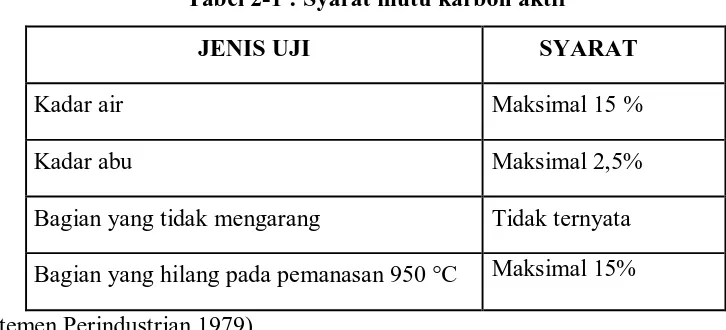 Tabel 2-1 : Syarat mutu karbon aktif 