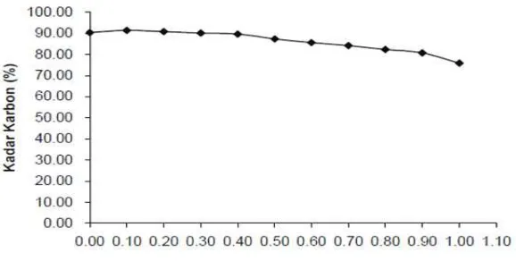 Gambar 4.2 Grafik kadar karbon vs konsentrasi pengimpreg 