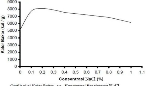 Gambar 4.3.  Grafik Nilai kalor Bakar vs Konsentrasi pengimpreg NaCl 