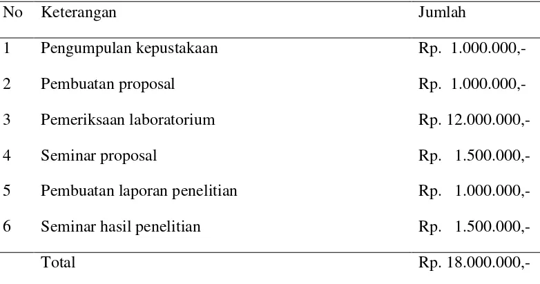 Tabel 3. Biaya penelitian 