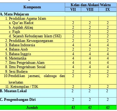 Tabel 2.  Struktur Kurikulum berdasarkan Permen Diknas Nomor 22 tahun 2006 dan