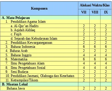 Tabel 3.  Struktur Kurikulum MTs Nusantara Dadap.
