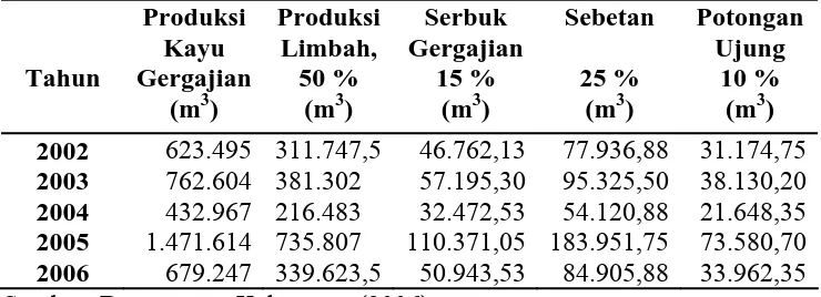 Tabel 1. Produksi Kayu Gergajian dan Perkiraan Jumlah Limbah 