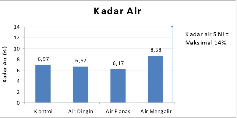Gambar 7. Nilai Rata-rata Kadar Air Papan Partikel untuk Tiap Perlakuan. 