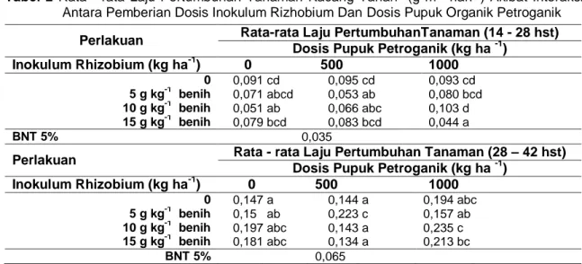 Tabel  2  Rata  -  rata  Laju  Pertumbuhan  Tanaman  Kacang  Tanah    (g  m -2   hari -1 )  Akibat  Interaksi  Antara Pemberian Dosis Inokulum Rizhobium Dan Dosis Pupuk Organik Petroganik