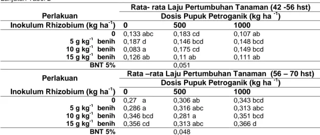 Tabel  3  Rata  -  rata  Jumlah  Bintil  Akar  Tanaman  Kacang  Tanah  Akibat  Interaksi  Pemberian  Inokulum Rhizobium Dan Pupuk Organik Petroganik  