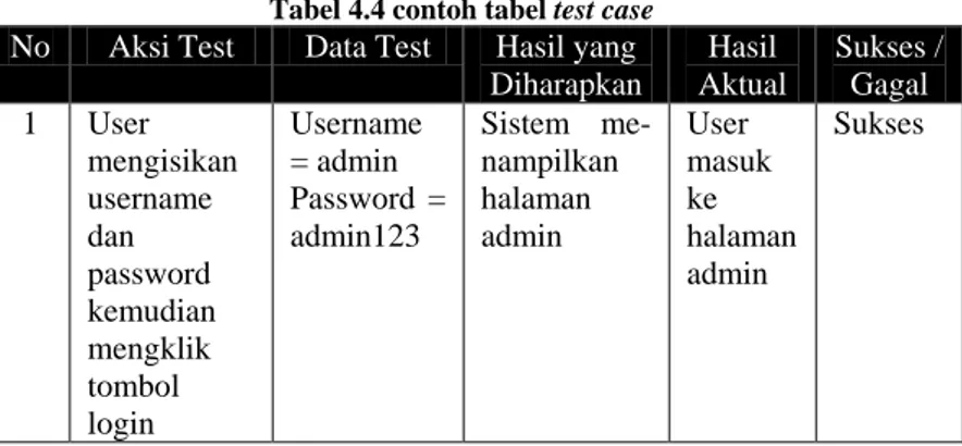 Tabel 4.4 contoh tabel test case No  Aksi Test  Data Test  Hasil yang 