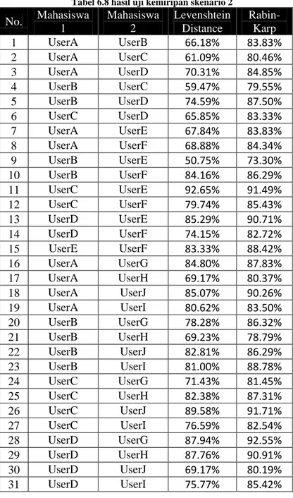 Tabel 6.8 hasil uji kemiripan skenario 2  No.  Mahasiswa  1  Mahasiswa 2  Levenshtein Distance  Rabin-Karp  1  UserA  UserB  66.18%  83.83%  2  UserA  UserC  61.09%  80.46%  3  UserA  UserD  70.31%  84.85%  4  UserB  UserC  59.47%  79.55%  5  UserB  UserD 