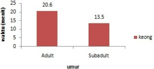 Gambar 1. Grafik Interaksi Faktor Umpan dan Umur terhadap Waktu Respon Kepiting Bakau