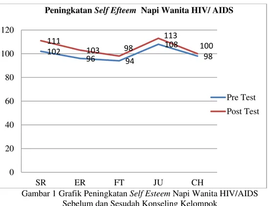 Gambar 1 Grafik Peningkatan Self Esteem Napi Wanita HIV/AIDS   Sebelum dan Sesudah Konseling Kelompok 