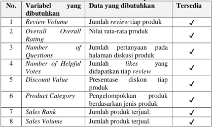 Tabel 4.5 ketersediaan data terhadap variabel  No.  Variabel  yang 