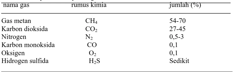 Tabel 1. Komponen-komponen gas bio  nama gas      rumus kimia 