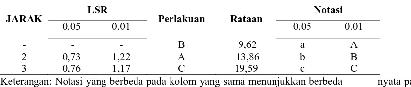Tabel 4. Uji LSR Pengujian jenis limbah pertanian terhadap ratio C/N akhir 