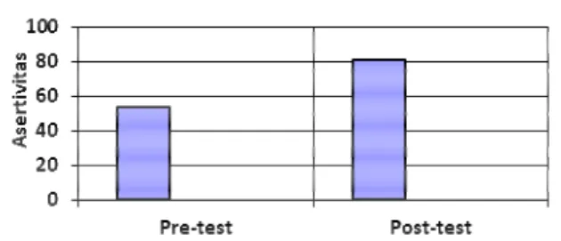 Grafik 2. Rata-rata Skor Asertivitas Sebelum dan  Sesudah pelatihan 