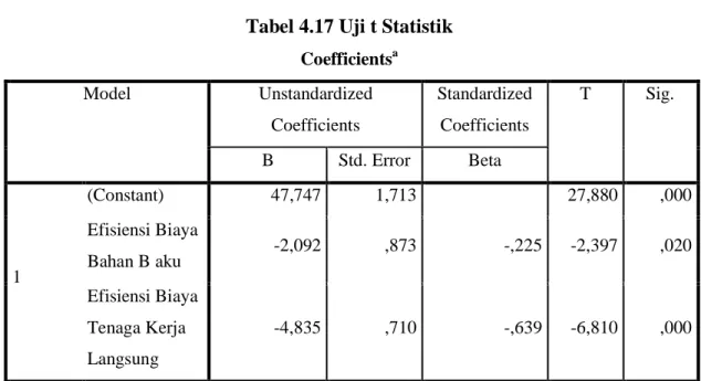 Tabel 4.17 Uji t Statistik 
