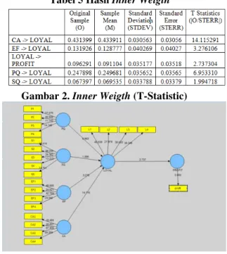 Tabel 5 Hasil  Inner Weigth  