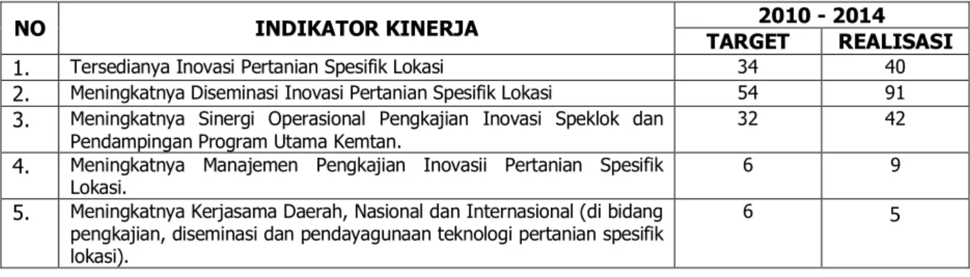 Tabel 5. Capaian Indikator Kinerja BPTP Sumsel, 2010-2014 