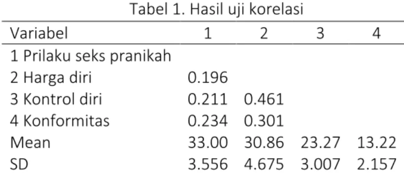 Tabel 1. Hasil uji korelasi 