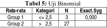 Tabel 5:  Uji Binomial 