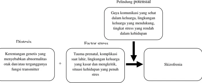 Gambar 2.1. Skema model diatesis stres. 