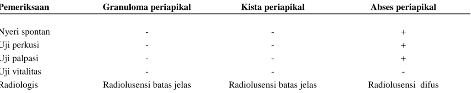 Tabel 1. Diagnosis Banding  