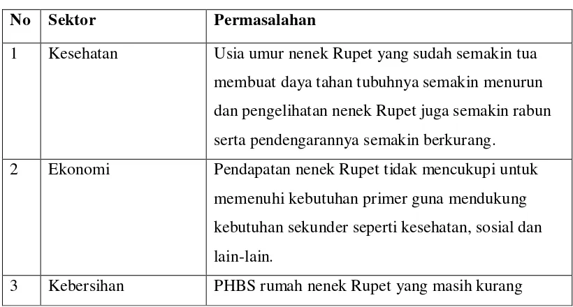 Tabel Masalah Prioritas 