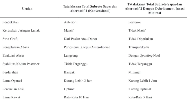 Tabel 1 menjelaskan perbedaan Tata  Laksana Total Subroto Sapardan alternatif 2  menggunakan teknik konvensional dan teknik  invasi minimal