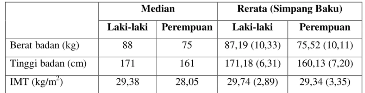 Tabel 2.  Hasil pengukuran antropometri subjek penelitian kelompok laki-laki dan perempuan 