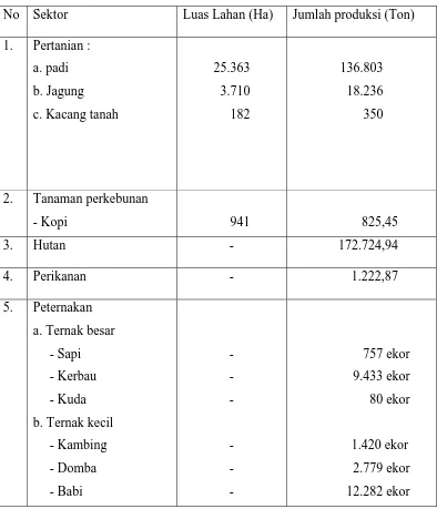 Tabel 2. Mata pencaharian masyarakat Toba samosir pada tahun 2007 