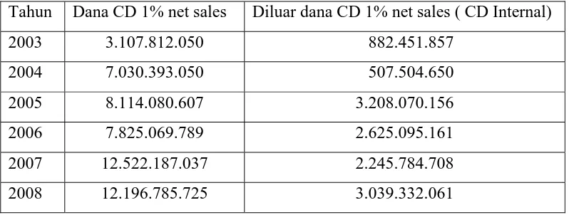 Tabel 4. Alokasi dana CD 1% net sales dan diluar dana CD 1% net sales 