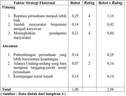 Tabel 7. Matriks Evaluasi Faktor Eksternal PT. Toba Pulp Lestari, Tbk 