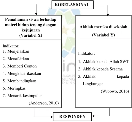 Gambar 1 Kerangka Berpikir 
