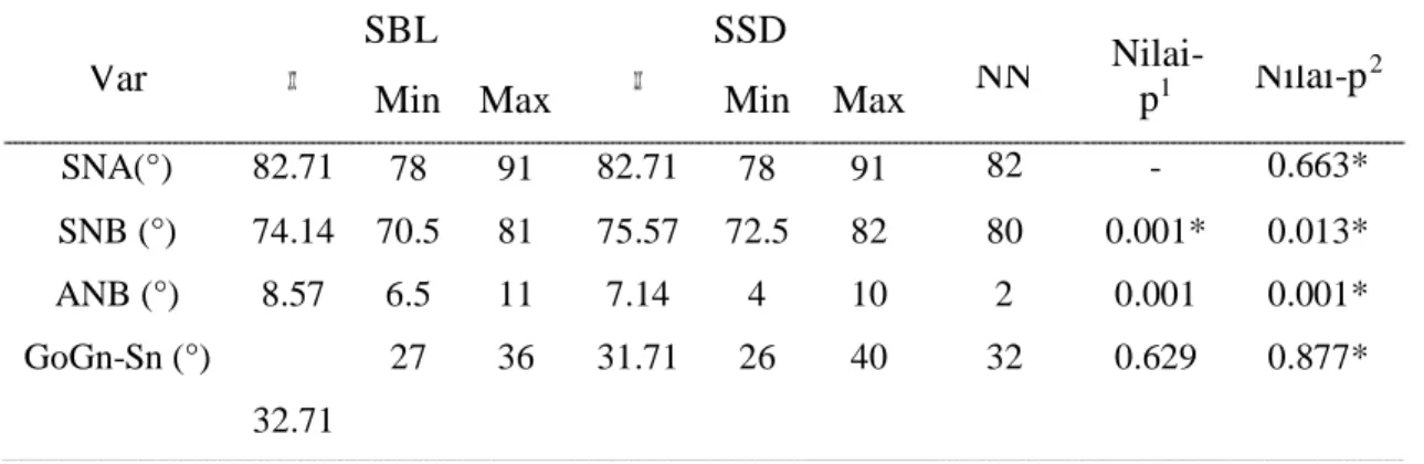 Tabel  1.  Hasil  Metode  Steiner  Sebelum  dan  Sesudah  Penggunaan  Alat  Aktivator  dan 