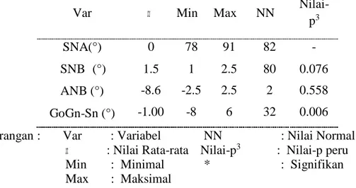 Tabel 2. Hasil Analisis Perbedaan Perawatan Alat Aktivator dan Twin Block 