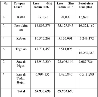 Tabel 3.5 Perubahan luasan tutupan lahan tahun 2002- 2002-2013  No.  Tutupan  Lahan  Luas  (Ha) Tahun  2002  Luas  (Ha) Tahun  2013  Perubahan  Luas (Ha)  1