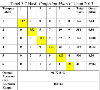 Tabel 3.7 Hasil Confusion Matrix Tahun 2013 