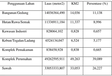 Tabel 3 Penggunaan Lahan Kota Denpasar Tahun 2011 