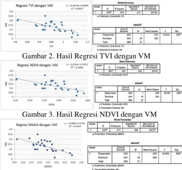 Gambar 2. Hasil Regresi TVI dengan VM 
