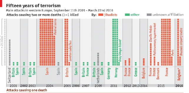Grafik 2. Grafik Serangan Terorisme Di Eropa Yang Melibatkan Image Islam  Sebagai Ancaman Nyata 