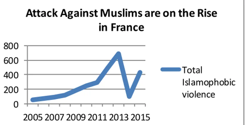 Grafik 1. Perkembangan Kekerasan Fisik Terhadap di Perancis 