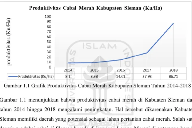 Gambar 1.1 Grafik Produktivitas Cabai Merah Kabupaten Sleman Tahun 2014-2018  Gambar  1.1  menunjukkan  bahwa  produktivitas  cabai  merah  di  Kabuaten  Sleman  dari  tahun  2014  hingga  2018  mengalami  peningkatan