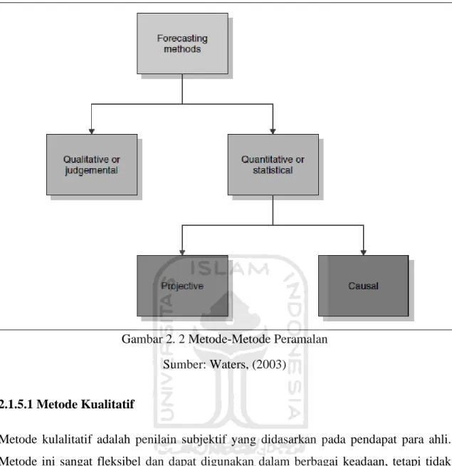Gambar 2. 2 Metode-Metode Peramalan   Sumber: Waters, (2003) 