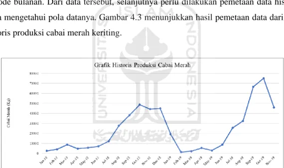 Tabel  4.1.  Menunjukkan  data  produksi  cabai  merah  keriting  yang  telah  diolah  dalam  periode bulanan