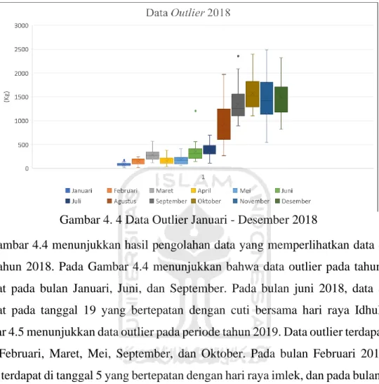 Gambar 4. 4 Data Outlier Januari - Desember 2018