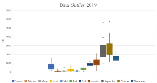 Gambar 4. 5 Plot Data Outlier Januari - November 2019  