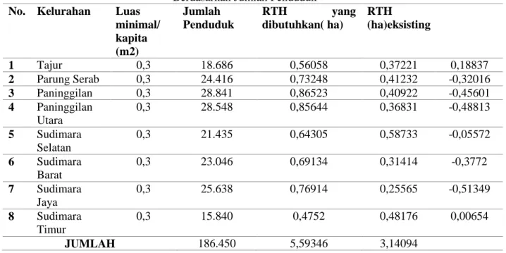 Tabel 2. Analisa Kebutuhan RTH Per Kelurahan ( Taman Kelurahan )   Berdasarkan Jumlah Penduduk 