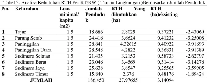 Tabel 3. Analisa Kebutuhan RTH Per RT/RW ( Taman Lingkungan )Berdasarkan Jumlah Penduduk  No
