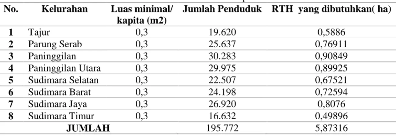 Tabel 7. Analisa Kebutuhan RTH Per Kelurahan ( Taman Kelurahan ) Berdasarkan Jumlah  Penduduk 5 Tahun Ke Depan 