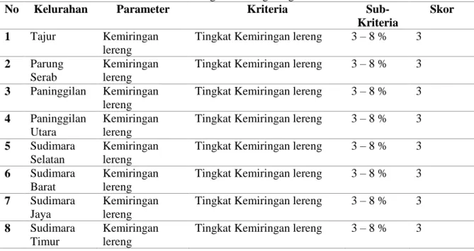 Tabel 10. Skoring Penentuan Lokasi  RTH  Publik Berdasarkan Penggunaan Lahan di Kecamatan  Ciledug Kota Tangerang 